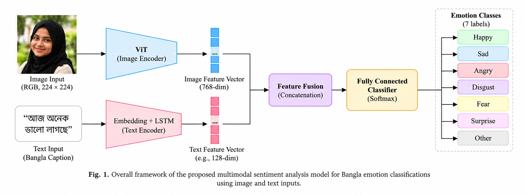 Sentiment Analysis in Bangla Language